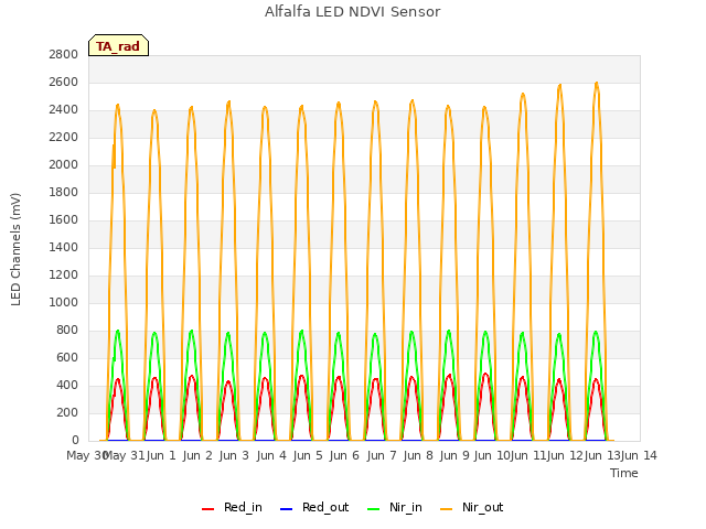 plot of Alfalfa LED NDVI Sensor