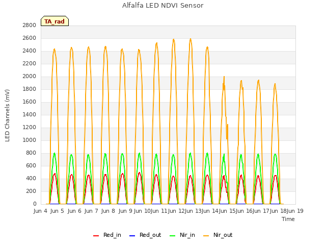 plot of Alfalfa LED NDVI Sensor