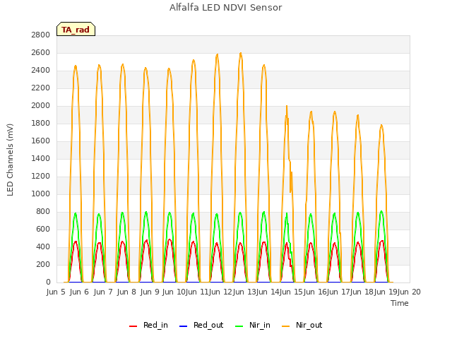 plot of Alfalfa LED NDVI Sensor