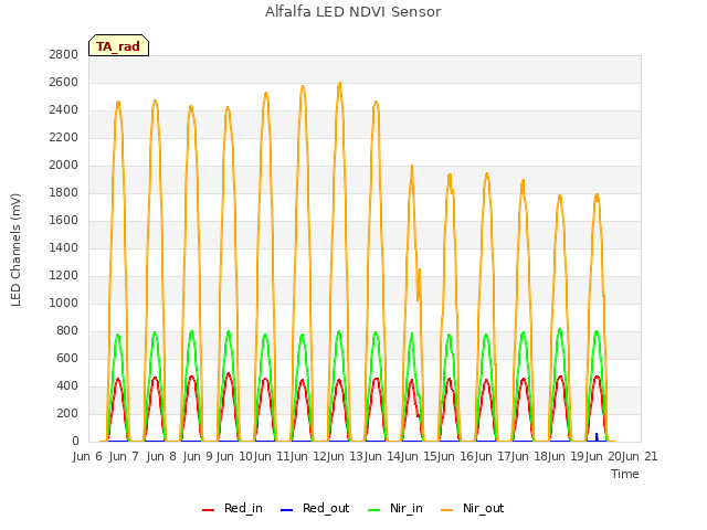 plot of Alfalfa LED NDVI Sensor