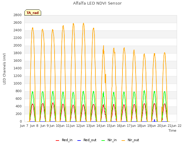 plot of Alfalfa LED NDVI Sensor