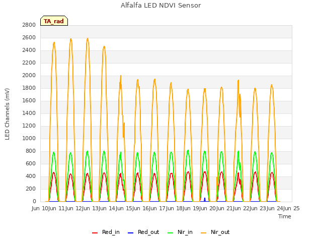 plot of Alfalfa LED NDVI Sensor