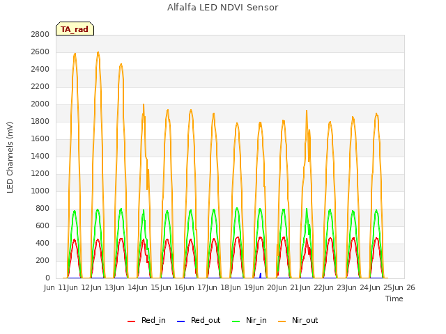 plot of Alfalfa LED NDVI Sensor