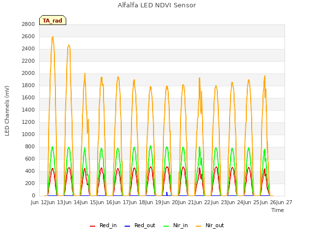 plot of Alfalfa LED NDVI Sensor