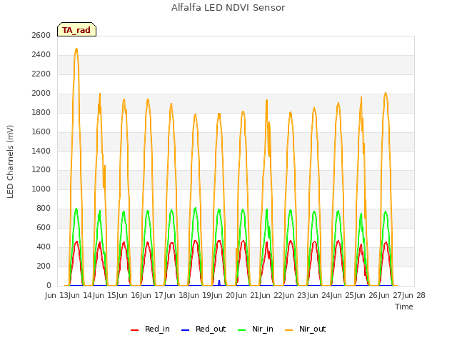 plot of Alfalfa LED NDVI Sensor