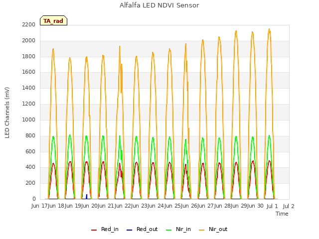 plot of Alfalfa LED NDVI Sensor