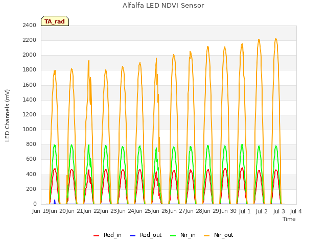 plot of Alfalfa LED NDVI Sensor