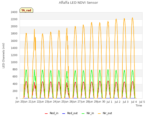 plot of Alfalfa LED NDVI Sensor