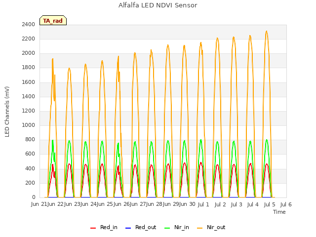 plot of Alfalfa LED NDVI Sensor