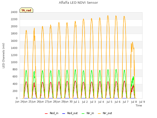 plot of Alfalfa LED NDVI Sensor