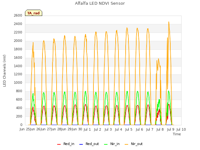 plot of Alfalfa LED NDVI Sensor