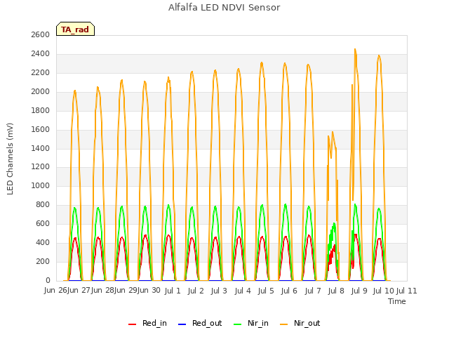 plot of Alfalfa LED NDVI Sensor