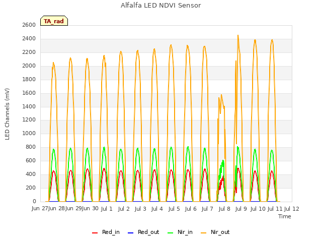 plot of Alfalfa LED NDVI Sensor