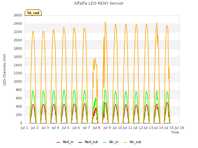 plot of Alfalfa LED NDVI Sensor