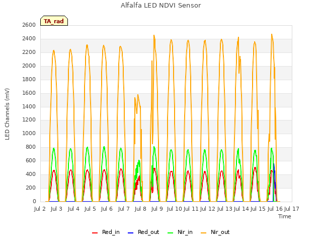 plot of Alfalfa LED NDVI Sensor