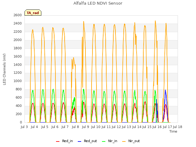 plot of Alfalfa LED NDVI Sensor