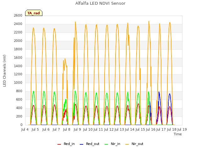 plot of Alfalfa LED NDVI Sensor