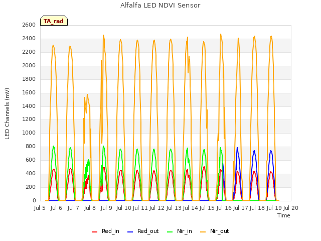 plot of Alfalfa LED NDVI Sensor