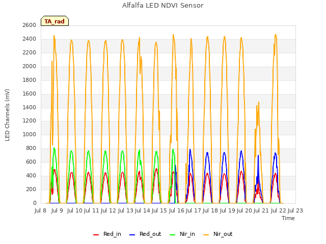 plot of Alfalfa LED NDVI Sensor