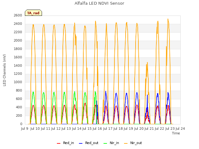 plot of Alfalfa LED NDVI Sensor