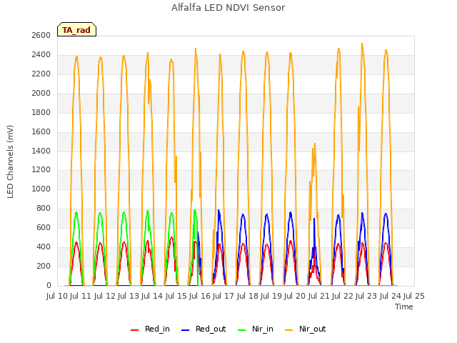 plot of Alfalfa LED NDVI Sensor