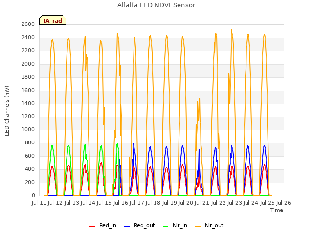 plot of Alfalfa LED NDVI Sensor