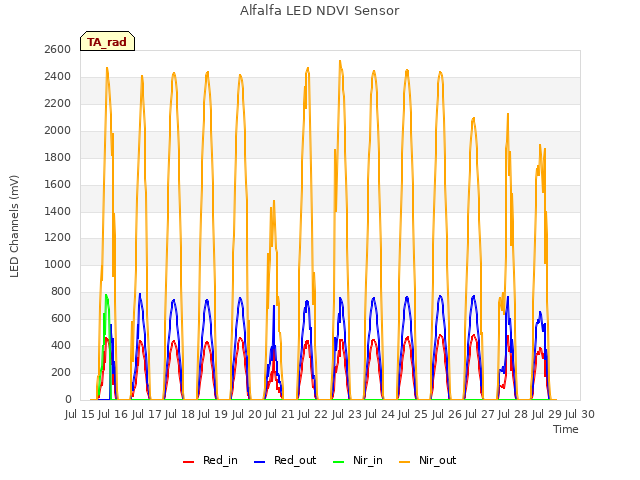 plot of Alfalfa LED NDVI Sensor