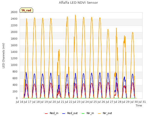 plot of Alfalfa LED NDVI Sensor