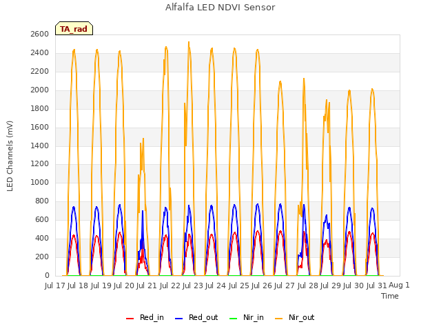 plot of Alfalfa LED NDVI Sensor