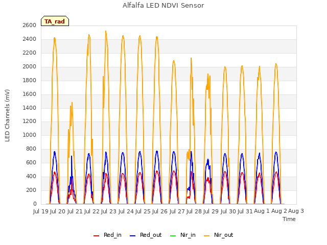 plot of Alfalfa LED NDVI Sensor