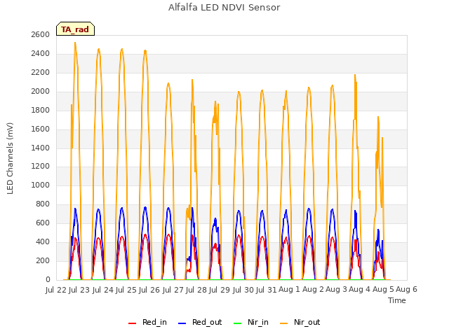 plot of Alfalfa LED NDVI Sensor