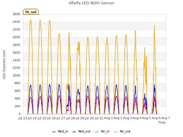 plot of Alfalfa LED NDVI Sensor