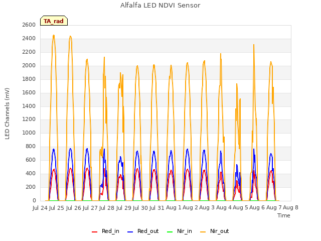 plot of Alfalfa LED NDVI Sensor