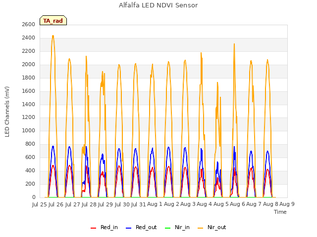 plot of Alfalfa LED NDVI Sensor