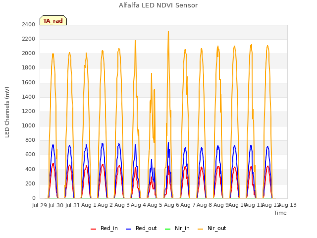 plot of Alfalfa LED NDVI Sensor