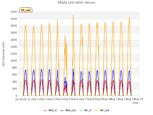 plot of Alfalfa LED NDVI Sensor