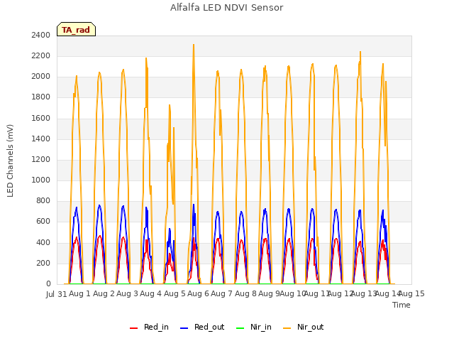 plot of Alfalfa LED NDVI Sensor