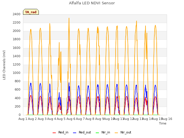 plot of Alfalfa LED NDVI Sensor