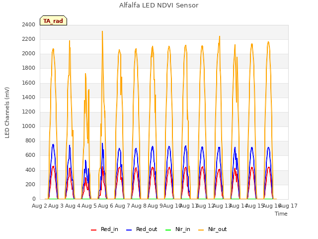 plot of Alfalfa LED NDVI Sensor