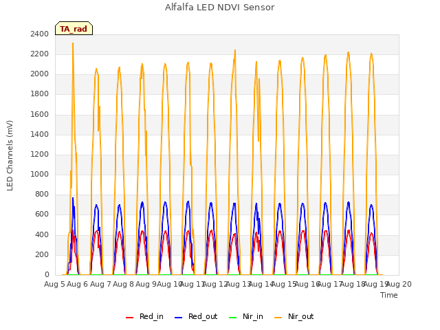 plot of Alfalfa LED NDVI Sensor