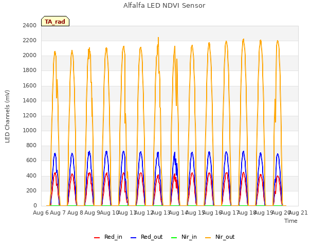 plot of Alfalfa LED NDVI Sensor