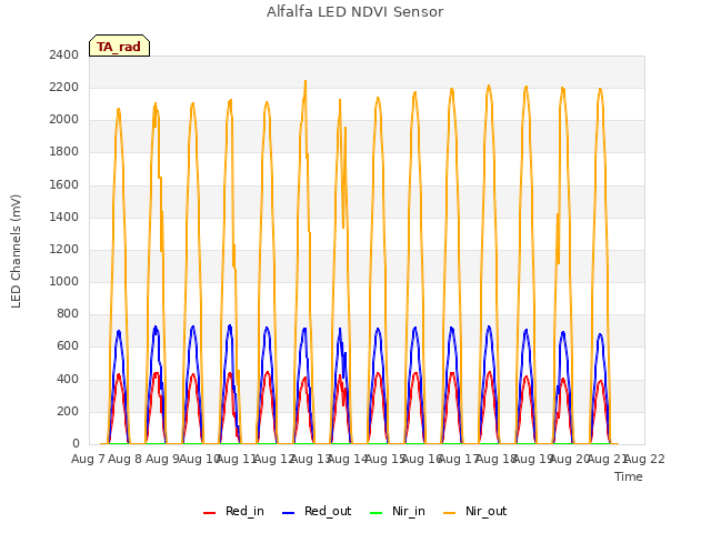 plot of Alfalfa LED NDVI Sensor