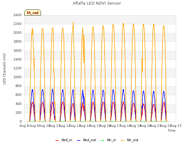 plot of Alfalfa LED NDVI Sensor