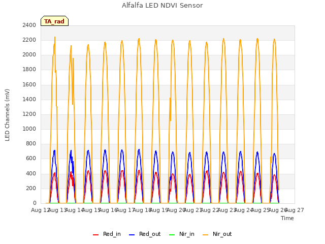 plot of Alfalfa LED NDVI Sensor