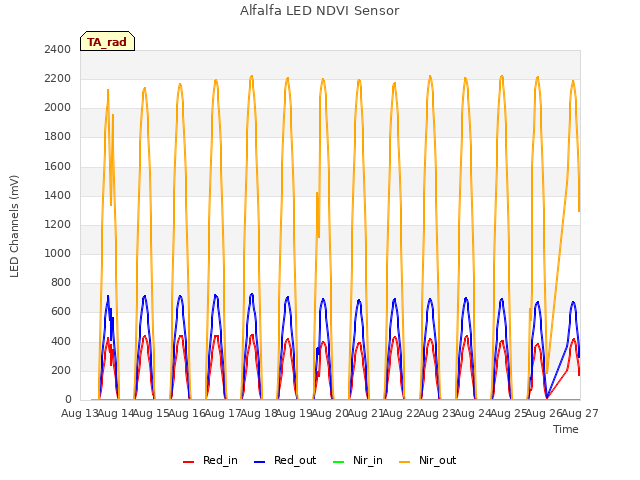 plot of Alfalfa LED NDVI Sensor