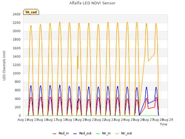 plot of Alfalfa LED NDVI Sensor