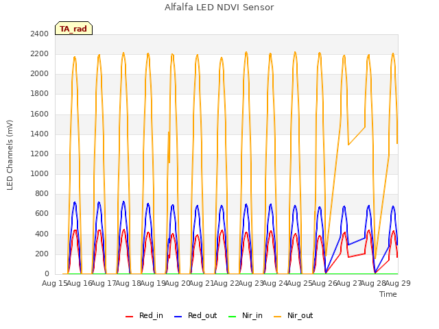 plot of Alfalfa LED NDVI Sensor