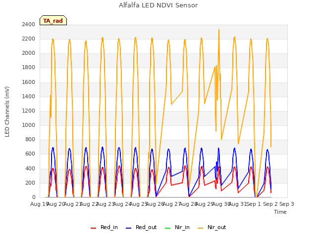 plot of Alfalfa LED NDVI Sensor
