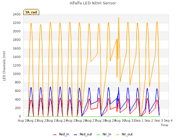 plot of Alfalfa LED NDVI Sensor