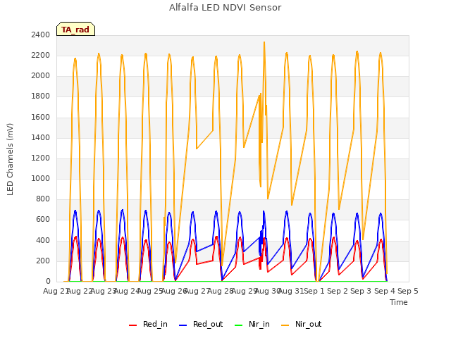 plot of Alfalfa LED NDVI Sensor